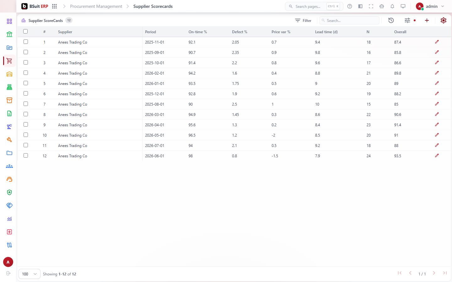 Screenshot of the Supplier Scorecards page