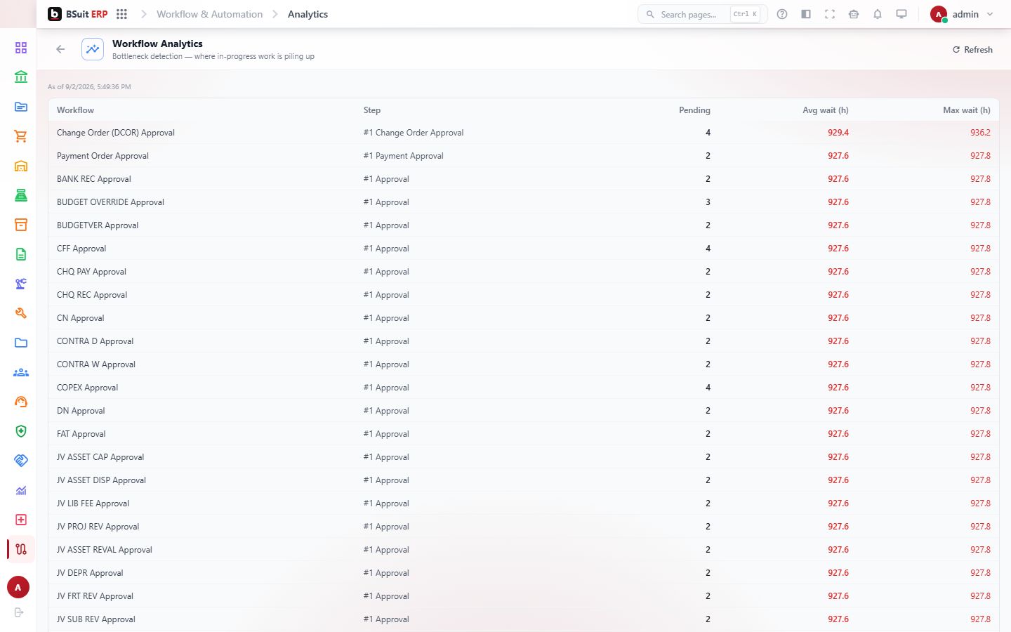 Screenshot of the Workflow Analytics page
